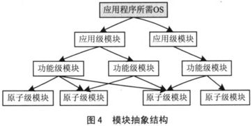 嵌入式操作系统定制的通用性研究