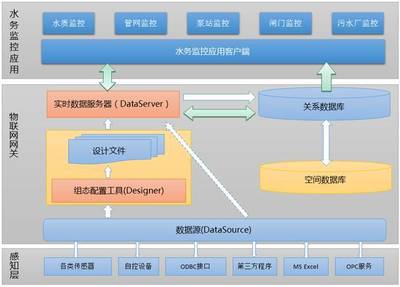 物联网应用案例:镇海智慧水务_搜狐科技