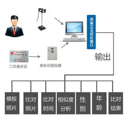 人脸识别应用越来越广泛 笑一笑就能 刷脸走天下