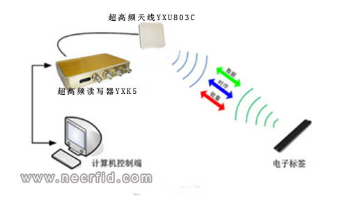 如何选择合适的rfid标签